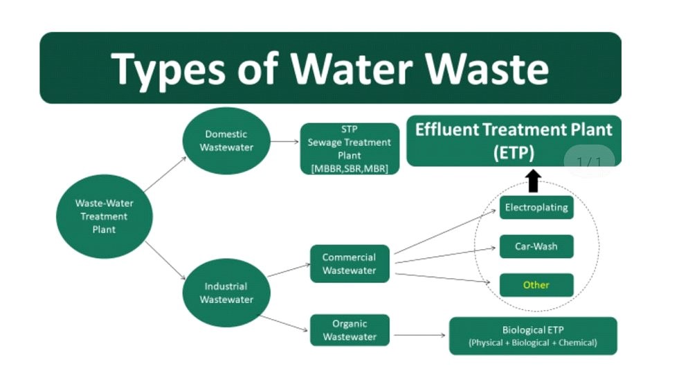 How to Maintain a Wastewater Treatment Plant to Improve their Efficiency?